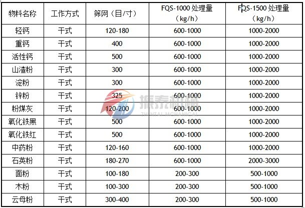 風包式氣流篩物料應(yīng)用