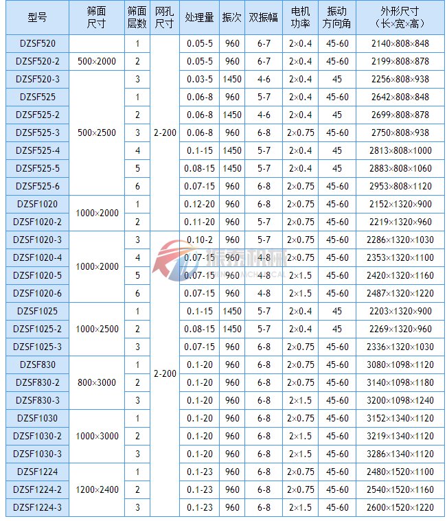 直線振動篩技術參數(shù)